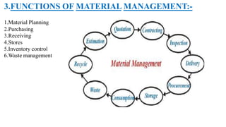 3.FUNCTIONS OF MATERIAL MANAGEMENT:-
1.Material Planning
2.Purchasing
3.Receiving
4.Stores
5.Inventory control
6.Waste management
 
