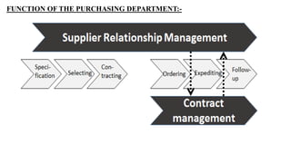 FUNCTION OF THE PURCHASING DEPARTMENT:-
 