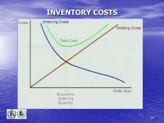 20
INVENTORY COSTS
 