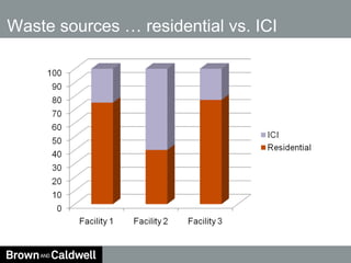 Waste sources … residential vs. ICI  