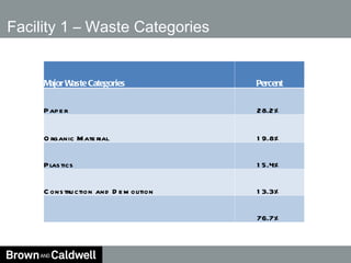 Facility 1 – Waste Categories Major Waste Categories Percent Paper 28.2% Organic Material 19.8% Plastics 15.4% Construction and Demolition 13.3% 76.7% 