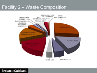 Facility 2 – Waste Composition 