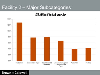 Facility 2 – Major Subcategories 43.4% of total waste 