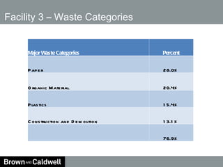 Facility 3 – Waste Categories Major Waste Categories Percent Paper 28.0% Organic Material 20.4% Plastics 15.4% Construction and Demolition 13.1% 76.9% 
