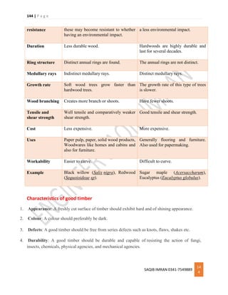 144 | P a g e
SAQIB IMRAN 0341-7549889
14
4
resistance these may become resistant to whether
having an environmental impact.
a less environmental impact.
Duration Less durable wood. Hardwoods are highly durable and
last for several decades.
Ring structure Distinct annual rings are found. The annual rings are not distinct.
Medullary rays Indistinct medullary rays. Distinct medullary rays.
Growth rate Soft wood trees grow faster than
hardwood trees.
The growth rate of this type of trees
is slower.
Wood branching Creates more branch or shoots. Have fewer shoots.
Tensile and
shear strength
Well tensile and comparatively weaker
shear strength.
Good tensile and shear strength.
Cost Less expensive. More expensive.
Uses Paper pulp, paper, solid wood products,
Woodwares like homes and cabins and
also for furniture.
Generally flooring and furniture.
Also used for papermaking.
Workability Easier to carve. Difficult to curve.
Example Black willow (Salix nigra), Redwood
(Sequoioideae sp).
Sugar maple (Acersaccharum),
Eucalyptus (Eucalyptus globulus).
Characteristics of good timber
1. Appearance: A freshly cut surface of timber should exhibit hard and of shining appearance.
2. Colour: A colour should preferably be dark.
3. Defects: A good timber should be free from series defects such as knots, flaws, shakes etc.
4. Durability: A good timber should be durable and capable of resisting the action of fungi,
insects, chemicals, physical agencies, and mechanical agencies.
 