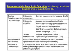 Fonaments de la Tecnologia Educativa pel disseny de mitjans
            didàctics amb el suport de les TIC


Teories          Psicologia     Skinner: ensenyament programat (EAO)
Psicològiques de conductista
l’Aprenentatge   Psicologia     Ausubel: aprenentatge significatiu
                 cognitiva      Bruner: aprenentatge per descobriment
                                Piaget: epistemologia genètica
                                Gagné: processament de la informació
                                Papert: llenguatge LOGO
                 Teories      Vygotski: dimensió social de
                 mediacionals l’aprenentatge (andamiatge, ZDP)
Teoria General   Entendre els fenèmens educatius com a sistemes i
de Sistemes      aplicar-hi el mètode científic (Romiszowski)
Teoria de la     L’acte educatiu és un acte de comunicació: transmissió,
Comunicació      emmagatzematge i processament de la informació
                 (Tiffin i Rajasingham)
 