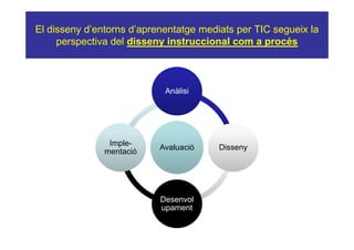 El disseny d’entorns d’aprenentatge mediats per TIC segueix la
     perspectiva del disseny instruccional com a procés



                            Anàlisi




                Imple-
                           Avaluació    Disseny
               mentació




                           Desenvol
                           upament
 