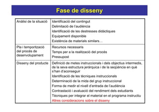 Fase de disseny
Anàlisi de la situació   Identificació del contingut
                         Delimitació de l’audiència
                         Identificació de les destresses didàctiques
                         Equipament disponible
                         Existència de materials similars…
Pla i temporització      Recursos necessaris
del procés de            Temps per a la realització del procés
desenvolupament          Pressupost
Disseny del producte     Definició de metes instruccionals i dels objectius intermedis,
                         de la seva estructura jeràrquica i de la seqüència en què
                         s’han d’aconseguir
                         Identificació de les tècniques instruccionals
                         Determinació de la mida del grup instruccional
                         Forma de medir el nivell d’entrada de l’audiència
                         Contrastació i avaluació del rendiment dels estudiants
                         Tècniques per integrar el material en el programa instructiu
                         Altres consideracions sobre el disseny
 