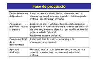 Fase de producció
Desenvolupament Posar en pràctica les decisions preses a la fase de
del producte    disseny (contingut, extensió, aspecte i metodologia del
                material) per obtenir un producte.

Assaig dels           Experiència pilot > validació dels materials aplicant el
materials i revisió   programa a un número suficient d’alumnes per constatar
si s’escau            si s’aconsegueixen els objectius i per recollir l’opinió del
                      professorat i de l’alumnat.
                      Revisió del material si s’escau.
Complementació        Elaboració final de la documentació que ha
de la                 d’acompanyar el material.
documentació

Aplicació i           Utilització “real” a l’aula del material com a oportunitat
avaluació             de realitzar noves i successives avaluacions del
                      material.
 