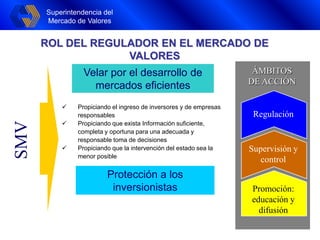 Superintendencia del
Mercado de Valores
ROL DEL REGULADOR EN EL MERCADO DE
VALORES
 Propiciando el ingreso de inversores y de empresas
responsables
 Propiciando que exista Información suficiente,
completa y oportuna para una adecuada y
responsable toma de decisiones
 Propiciando que la intervención del estado sea la
menor posible
Velar por el desarrollo de
mercados eficientes
Protección a los
inversionistas
SMV
ÁMBITOS
DE ACCIÓN
Promoción:
educación y
difusión
Supervisión y
control
Regulación
Superintendencia del
Mercado de Valores
 