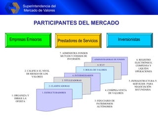 Superintendencia del
Mercado de Valores
7. ADMINISTRADORAS DE FONDOS
5. BOLSA DE VALORES
1. ESTRUCTURADORES
4. INTERMEDIARIOS
3. TITULIZADORAS
2. CLASIFICADORAS
1. ORGANIZA Y
DIRIGE LA
OFERTA
4. COMPRA-VENTA
DE VALORES
2. CALIFICA EL NIVEL
DE RIESGO DE LOS
VALORES
3. FIDUCIARIO DE
PATRIMONIOS
AUTÓNOMOS
5. INFRAESTRUCTURA Y
SERVICIOS PARA
NEGOCIACIÓN
SECUNDARIA
7. ADMINISTRA FONDOS
MUTUOS Y FONDOS DE
INVERSIÓN 6. REGISTRO
ELECTRÓNICO,
COMPENSA Y
LIQUIDA
OPERACIONES
Prestadores de Servicios Inversionistas
6. ICLV
PARTICIPANTES DEL MERCADO
Empresas Emisoras
 