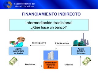 Superintendencia del
Mercado de Valores
FINANCIAMIENTO INDIRECTO
Superintendencia del
Mercado de Valores
 