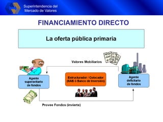 Superintendencia del
Mercado de Valores
FINANCIAMIENTO DIRECTO
Superintendencia del
Mercado de Valores
 