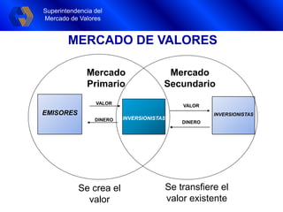 Superintendencia del
Mercado de Valores
Mercado
Primario
INVERSIONISTAS
EMISORES
DINERO
VALOR
Mercado
Secundario
INVERSIONISTAS
DINERO
VALOR
MERCADO DE VALORES
Superintendencia del
Mercado de Valores
Se transfiere el
valor existente
Se crea el
valor
 