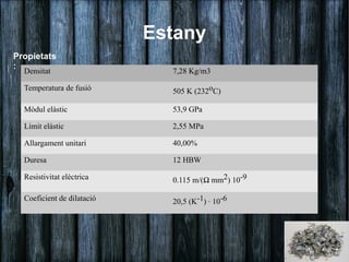 Estany
Propietats
:
  Densitat                    7,28 Kg/m3

  Temperatura de fusió        505 K (232oC)

  Mòdul elàstic               53,9 GPa

  Límit elàstic               2,55 MPa

  Allargament unitari         40,00%

  Duresa                      12 HBW

  Resistivitat elèctrica      0.115 m/(Ω mm2) 10-9

  Coeficient de dilatació     20,5 (K-1) · 10-6
 