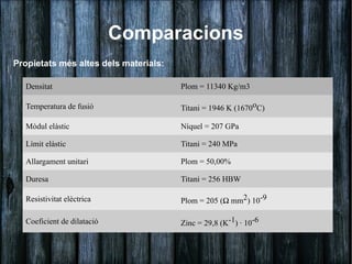 Comparacions
Propietats més altes dels materials:

  Densitat                             Plom = 11340 Kg/m3

  Temperatura de fusió                 Titani = 1946 K (1670oC)

  Mòdul elàstic                        Níquel = 207 GPa

  Límit elàstic                        Titani = 240 MPa

  Allargament unitari                  Plom = 50,00%

  Duresa                               Titani = 256 HBW

  Resistivitat elèctrica               Plom = 205 (Ω mm2) 10-9

  Coeficient de dilatació              Zinc = 29,8 (K-1) · 10-6
 