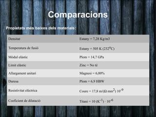 Comparacions
Propietats més baixes dels materials:

 Densitat                               Estany = 7,28 Kg/m3

 Temperatura de fusió                   Estany = 505 K (232oC)

 Mòdul elàstic                          Plom = 14,7 GPa

 Límit elàstic                          Zinc = No té

 Allargament unitari                    Magnesi = 6,00%

 Duresa                                 Plom = 6,9 HBW

 Resistivitat elèctrica                 Coure = 17,8 m/(Ω mm2) 10-9

 Coeficient de dilatació                Titani = 10 (K-1) · 10-6
 