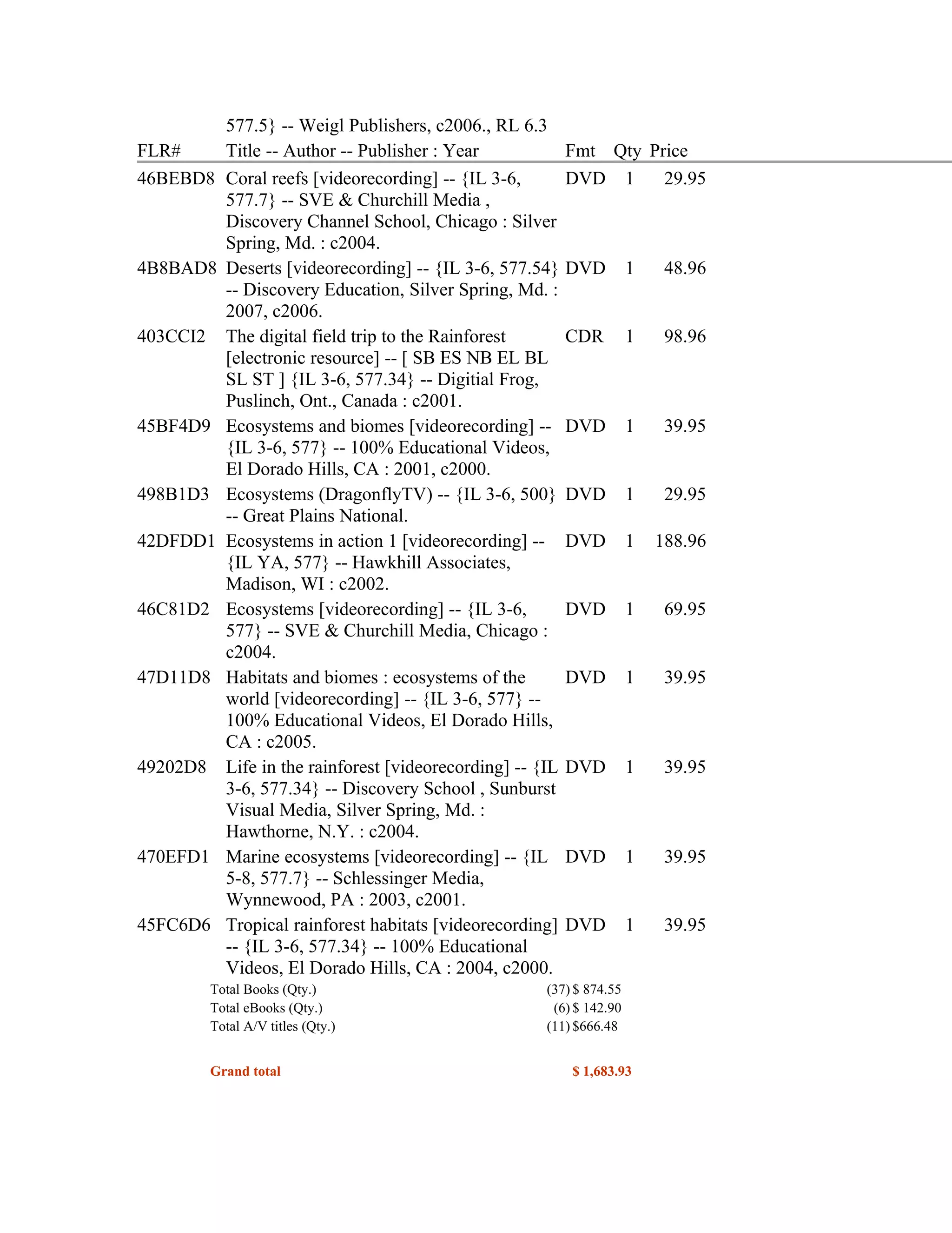 577.5} -- Weigl Publishers, c2006., RL 6.3
FLR#        Title -- Author -- Publisher : Year              Fmt Qty Price
46BEBD8     Coral reefs [videorecording] -- {IL 3-6,         DVD 1     29.95
            577.7} -- SVE & Churchill Media ,
            Discovery Channel School, Chicago : Silver
            Spring, Md. : c2004.
4B8BAD8     Deserts [videorecording] -- {IL 3-6, 577.54}     DVD        1    48.96
            -- Discovery Education, Silver Spring, Md. :
            2007, c2006.
403CCI2     The digital field trip to the Rainforest         CDR        1    98.96
            [electronic resource] -- [ SB ES NB EL BL
            SL ST ] {IL 3-6, 577.34} -- Digitial Frog,
            Puslinch, Ont., Canada : c2001.
45BF4D9     Ecosystems and biomes [videorecording] --        DVD        1    39.95
            {IL 3-6, 577} -- 100% Educational Videos,
            El Dorado Hills, CA : 2001, c2000.
498B1D3     Ecosystems (DragonflyTV) -- {IL 3-6, 500}        DVD        1    29.95
            -- Great Plains National.
42DFDD1     Ecosystems in action 1 [videorecording] --       DVD        1   188.96
            {IL YA, 577} -- Hawkhill Associates,
            Madison, WI : c2002.
46C81D2     Ecosystems [videorecording] -- {IL 3-6,          DVD        1    69.95
            577} -- SVE & Churchill Media, Chicago :
            c2004.
47D11D8     Habitats and biomes : ecosystems of the          DVD        1    39.95
            world [videorecording] -- {IL 3-6, 577} --
            100% Educational Videos, El Dorado Hills,
            CA : c2005.
49202D8     Life in the rainforest [videorecording] -- {IL   DVD        1    39.95
            3-6, 577.34} -- Discovery School , Sunburst
            Visual Media, Silver Spring, Md. :
            Hawthorne, N.Y. : c2004.
470EFD1     Marine ecosystems [videorecording] -- {IL        DVD        1    39.95
            5-8, 577.7} -- Schlessinger Media,
            Wynnewood, PA : 2003, c2001.
45FC6D6     Tropical rainforest habitats [videorecording]    DVD        1    39.95
            -- {IL 3-6, 577.34} -- 100% Educational
            Videos, El Dorado Hills, CA : 2004, c2000.
          Total Books (Qty.)                            (37) $ 874.55
          Total eBooks (Qty.)                            (6) $ 142.90
          Total A/V titles (Qty.)                       (11) $666.48


          Grand total                                        $ 1,683.93
 