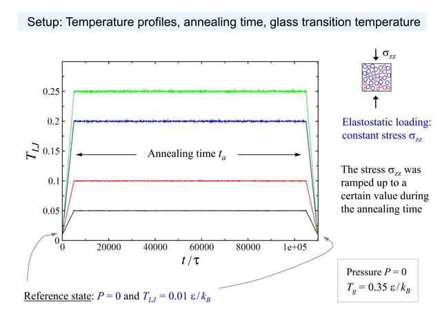 Atomistic modeling of cyclic loading and heat treatment processes for ...