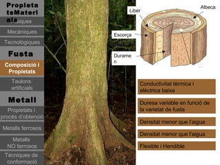 Propieta                                              Albeca
  tsMateri                Liber
  als
   Físiques
  Mecàniques
                    Escorça
 Tecnològiques

   Fusta            Durame
                    n
 Composició i
  Propietats
    Taulons                   Conductivitat tèrmica i
    artificials               elèctrica baixa
   Metall                     Duresa variable en funció de
   Propietats i               la varietat de fusta
procés d’obtenció
                              Densitat menor que l’aigua
Metalls ferrosos
                              Densitat menor que l’aigua
   Metalls
  NO ferrosos                 Flexible i Hendible
 Tècniques de
  conformació
 