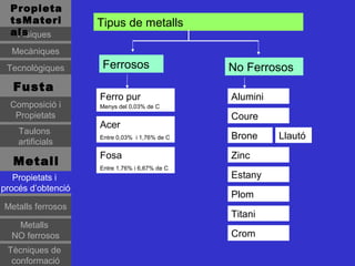 Propieta
  tsMateri          Tipus de metalls
  als
   Físiques
  Mecàniques
 Tecnològiques       Ferrosos                  No Ferrosos
   Fusta
                    Ferro pur                  Alumini
  Composició i      Menys del 0,03% de C
   Propietats                                  Coure
                    Acer
    Taulons
                    Entre 0,03% i 1,76% de C   Brone     Llautó
    artificials
                    Fosa                       Zinc
   Metall           Entre 1,76% i 6,67% de C
   Propietats i                                Estany
procés d’obtenció
                                               Plom
Metalls ferrosos
                                               Titani
   Metalls
  NO ferrosos                                  Crom
 Tècniques de
  conformació
 