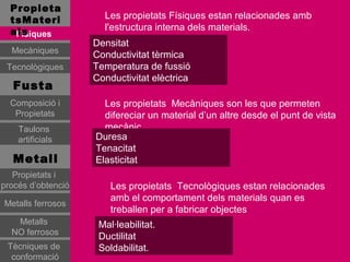 Propieta
  tsMateri            Les propietats Físiques estan relacionades amb
  als                 l'estructura interna dels materials.
   Físiques
                    Densitat
  Mecàniques
                    Conductivitat tèrmica
 Tecnològiques      Temperatura de fussió
                    Conductivitat elèctrica
   Fusta
  Composició i        Les propietats Mecàniques son les que permeten
   Propietats         difereciar un material d’un altre desde el punt de vista
    Taulons           mecànic
    artificials     Duresa
                    Tenacitat
   Metall           Elasticitat
   Propietats i
procés d’obtenció       Les propietats Tecnològiques estan relacionades
                        amb el comportament dels materials quan es
Metalls ferrosos
                        treballen per a fabricar objectes
   Metalls           Mal·leabilitat.
  NO ferrosos
                     Ductilitat
 Tècniques de        Soldabilitat.
  conformació
 