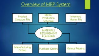 Overview of MRP System
Product
Structure File
Inventory
Master File
Master
Production
Schedule
Purchase Orders
Manufacturing
Orders
Various Reports
MATERIALS
REQUIREMENT
PLANNING
 