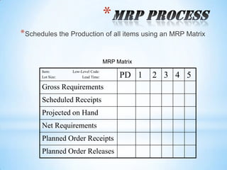 Mrp Matrix Example Materials requirements planning | PPTX
