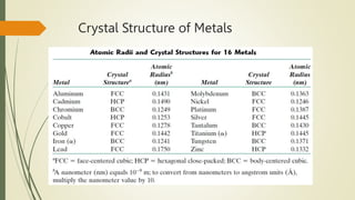 Crystal Structure of Metals
 