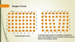 Burgers Circuit
1 2 3 4 5 6
6 5 4 3 2 1
1
2
3
4
5
1
2
3
4
5
S. F 1 2 3 4 5 6
1
2
3
4
5
6 5 4 3 2 1
Closed burgers circuit
A closed burgers vector in a perfect crystal fails to
close when mapped around a perfect crystal (closure
failure is the burgers vector)
𝑏
 
