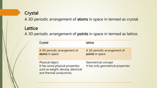 Crystal
A 3D periodic arrangement of atoms in space in termed as crystal.
Lattice
A 3D periodic arrangement of points in space in termed as lattice.
Crystal lattice
A 3D periodic arrangement of
atoms in space
A 3D periodic arrangement of
points in space
Physical object
It has some physical properties
such as weight, density, electrical
and thermal conductivity
Geometrical concept
It has only geometrical properties
 