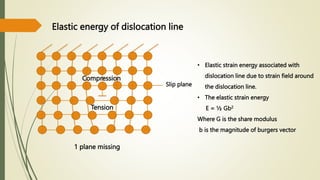 Elastic energy of dislocation line
Slip plane
1 plane missing
Compression
Tension
• Elastic strain energy associated with
dislocation line due to strain field around
the dislocation line.
• The elastic strain energy
E = ½ Gb2
Where G is the share modulus
b is the magnitude of burgers vector
 