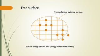 Free surface
Free surface or external surface
Surface energy per unit area (energy stored in the surface)
 