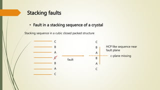 Stacking faults
• Fault in a stacking sequence of a crystal
Stacking sequence in a cubic closed packed structure
C
B
A
C
B
A
C
fault
C
B
A
B
A
C
c-plane missing
HCP like sequence near
fault plane
 