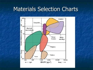 Materials Selection Charts 