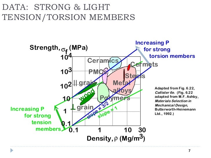 Materials selection and design consideration