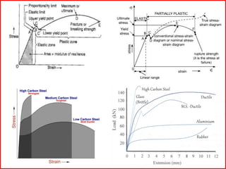Glass
(Brittle)
Ductile
M.S. -Ductile
Aluminium
Rubber
High Carbon Steel
 