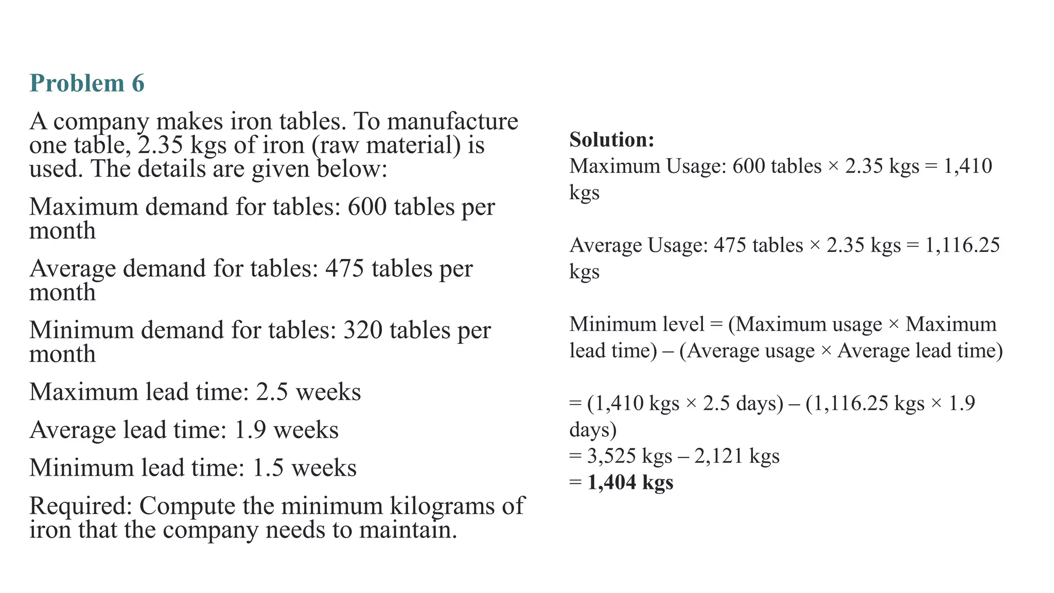Problem 6
A company makes iron tables. To manufacture
one table, 2.35 kgs of iron (raw material) is
used. The details are given below:
Maximum demand for tables: 600 tables per
month
Average demand for tables: 475 tables per
month
Minimum demand for tables: 320 tables per
month
Maximum lead time: 2.5 weeks
Average lead time: 1.9 weeks
Minimum lead time: 1.5 weeks
Required: Compute the minimum kilograms of
iron that the company needs to maintain.
Solution:
Maximum Usage: 600 tables × 2.35 kgs = 1,410
kgs
Average Usage: 475 tables × 2.35 kgs = 1,116.25
kgs
Minimum level = (Maximum usage × Maximum
lead time) – (Average usage × Average lead time)
= (1,410 kgs × 2.5 days) – (1,116.25 kgs × 1.9
days)
= 3,525 kgs – 2,121 kgs
= 1,404 kgs
 