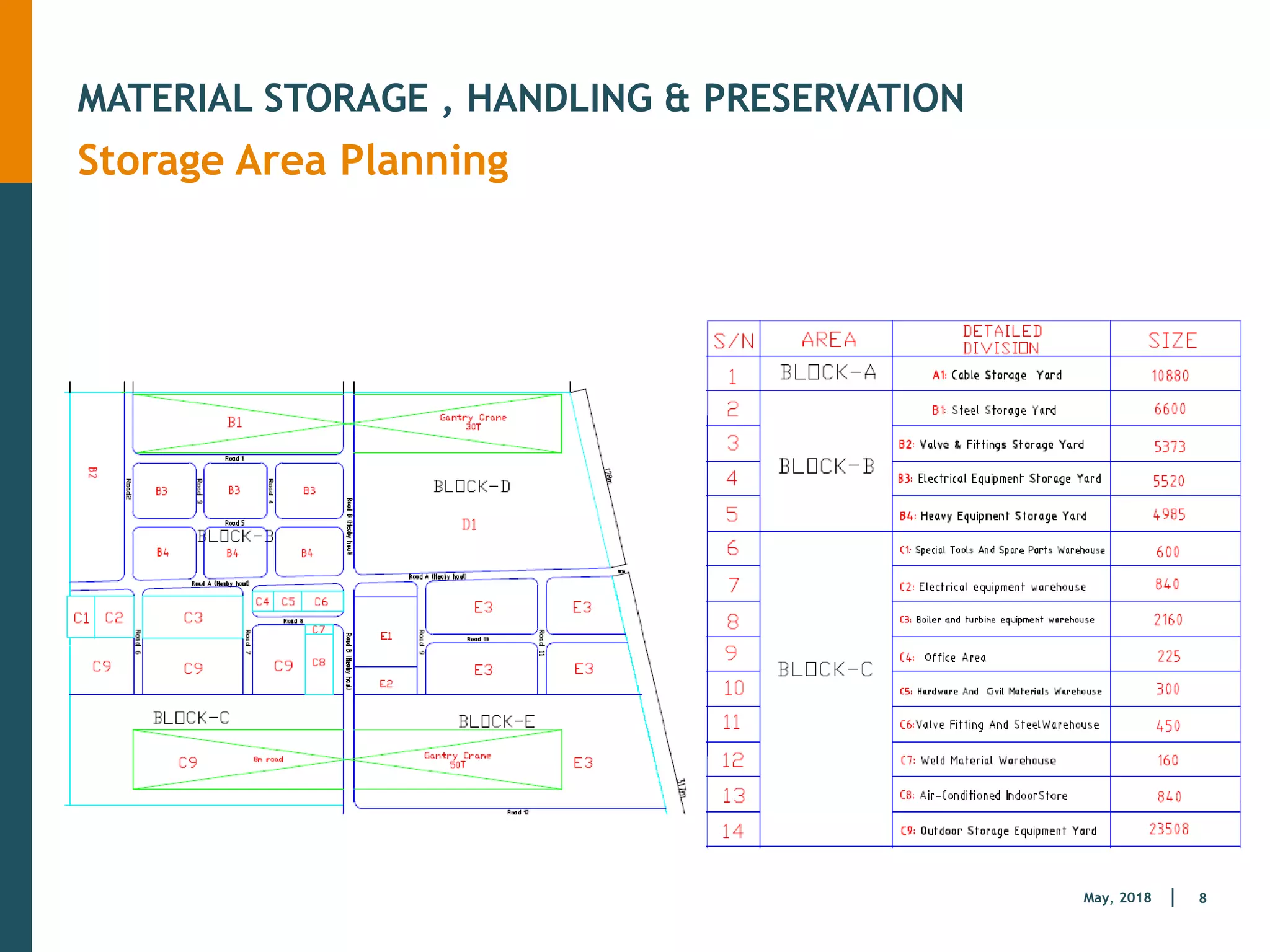 8
May, 2018
MATERIAL STORAGE , HANDLING & PRESERVATION
Storage Area Planning
 