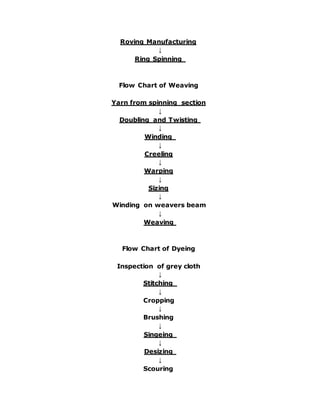 Weaving Flow Chart.pdf Material studies sem 1 | DOCX
