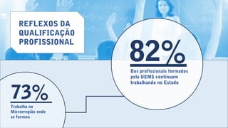 82%Dos profissionais formados
pela UEMS continuam
trabalhando no Estado
73%
Trabalha na
Microrregião onde
se formou
REFLEXOS DA
QUALIFICAÇÃO
PROFISSIONAL
 