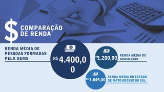 COMPARAÇÃO
DE RENDA
V
4.400,0
0
RENDA MÉDIA DE
PESSOAS FORMADAS
PELA UEMS R$ 1.200,00R$ RENDA MÉDIA DO
BRASILEIRO
RENDA MÉDIA DO ESTADO
DE MATO GROSSO DO SUL1.045,00R$
$
 