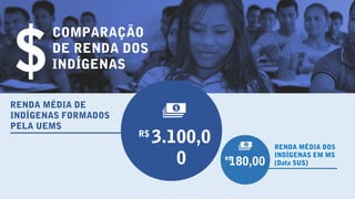 V
3.100,0
0
R$
180,00R$
RENDA MÉDIA DOS
INDÍGENAS EM MS
(Data SUS)
COMPARAÇÃO
DE RENDA DOS
INDÍGENAS$
RENDA MÉDIA DE
INDÍGENAS FORMADOS
PELA UEMS
 