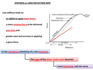 Load Deflection Rate Materials used in Orthodontics _ Dr. Nabil Al-Zubair | PDF
