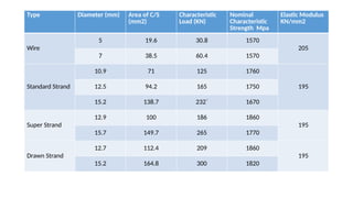 Materials used in Prefabricated Structures.pptx