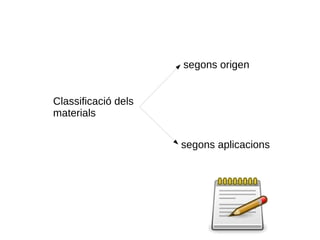 segons origen


Classificació dels
materials


                     segons aplicacions
 