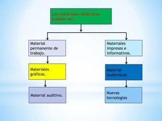 Los materiales didácticos
             pueden ser:




Material                                 Materiales
permanente de                            impresos e
trabajo.                                 informativos.



Materiales                               Material
gráficos.                                audiovisual



                                         Nuevas
Material auditivo.
                                         tecnologías
 