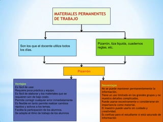 MATERIALES PERMANENTES
                                DE TRABAJO




                                                             Pizarrón, tiza liquida, cuadernos
    Son los que el docente utiliza todos                     reglas, etc.
    los días.




                                                  Pizarrón


Ventajas
                                                               Desventajas
Es fácil de usar.
                                                               No se puede mantener permanentemente la
Requiere poca práctica y equipo.
                                                               información.
Es fácil de elaborar y los materiales que se
                                                               Tiene un uso limitado en los grandes grupos y no
requieren son de bajo costo.
                                                               muestra detalles complicados.
Permite corregir cualquier error inmediatamente
                                                               Puede usarse excesivamente o considerarse sin
Es flexible en tanto permite realizar cambios
                                                               importancia como material.
rápidos y activos a los temas.
                                                               El maestro puede usarlo sin cuidado y
Facilita la participación de los alumnos.
                                                               creatividad.
Se adapta al ritmo de trabajo de los alumnos
                                                               Es confuso para el estudiante si está saturado de
                                                               información
 