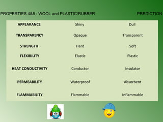 PROPERTIES 4&5 : WOOL and PLASTIC/RUBBER             PREDICTION

       APPEARANCE              Shiny          Dull

      TRANSPARENCY             Opaque      Transparent

        STRENGTH                Hard          Soft

        FLEXIBILITY            Elastic       Plastic


    HEAT CONDUCTIVITY         Conductor     Insulator


       PERMEABILITY          Waterproof    Absorbent


      FLAMMABILITY           Flammable     Inflammable
 