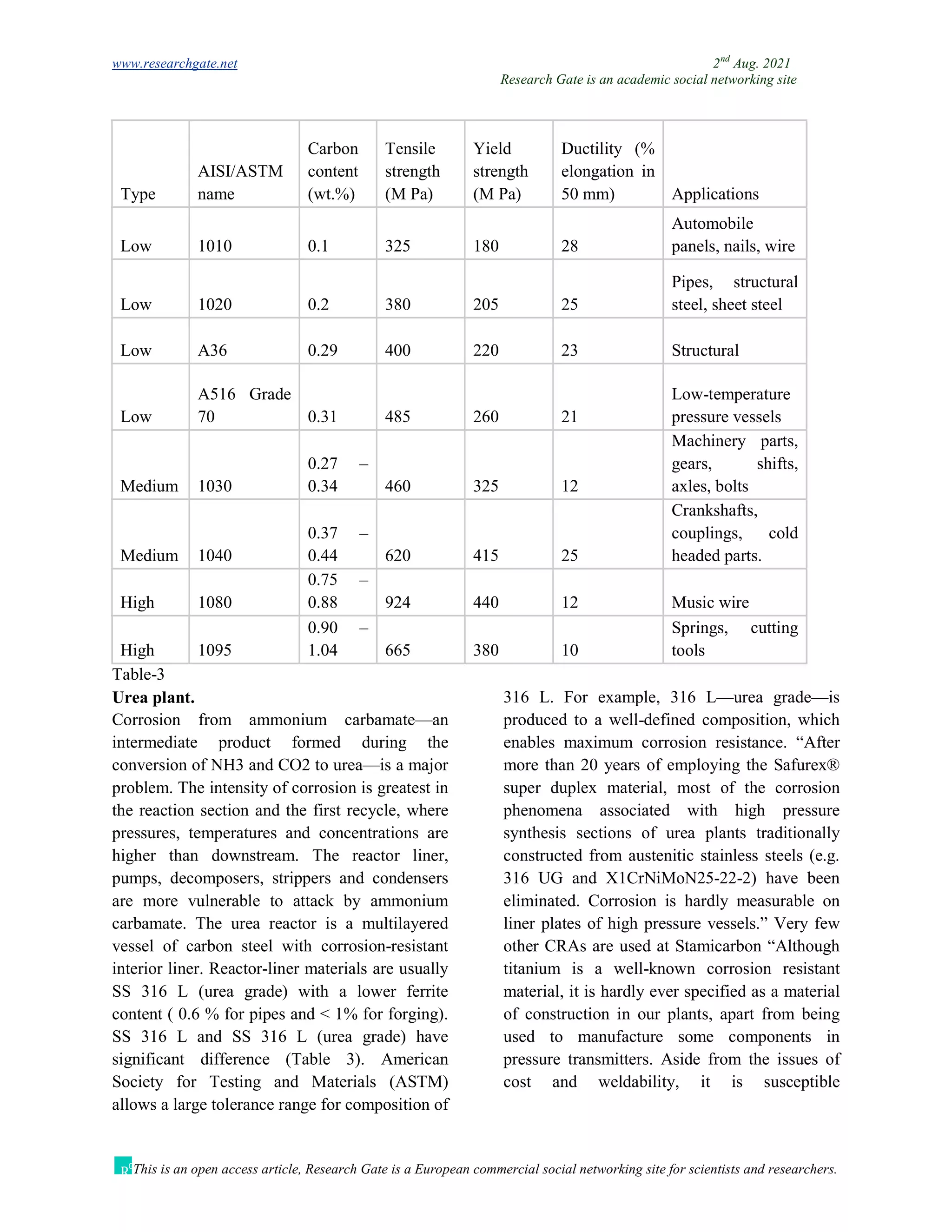 www.researchgate.net 2nd
Aug. 2021
Research Gate is an academic social networking site
This is an open access article, Research Gate is a European commercial social networking site for scientists and researchers.
Type
AISI/ASTM
name
Carbon
content
(wt.%)
Tensile
strength
(M Pa)
Yield
strength
(M Pa)
Ductility (%
elongation in
50 mm) Applications
Low 1010 0.1 325 180 28
Automobile
panels, nails, wire
Low 1020 0.2 380 205 25
Pipes, structural
steel, sheet steel
Low A36 0.29 400 220 23 Structural
Low
A516 Grade
70 0.31 485 260 21
Low-temperature
pressure vessels
Medium 1030
0.27 –
0.34 460 325 12
Machinery parts,
gears, shifts,
axles, bolts
Medium 1040
0.37 –
0.44 620 415 25
Crankshafts,
couplings, cold
headed parts.
High 1080
0.75 –
0.88 924 440 12 Music wire
High 1095
0.90 –
1.04 665 380 10
Springs, cutting
tools
Table-3
Urea plant.
Corrosion from ammonium carbamate—an
intermediate product formed during the
conversion of NH3 and CO2 to urea—is a major
problem. The intensity of corrosion is greatest in
the reaction section and the first recycle, where
pressures, temperatures and concentrations are
higher than downstream. The reactor liner,
pumps, decomposers, strippers and condensers
are more vulnerable to attack by ammonium
carbamate. The urea reactor is a multilayered
vessel of carbon steel with corrosion-resistant
interior liner. Reactor-liner materials are usually
SS 316 L (urea grade) with a lower ferrite
content ( 0.6 % for pipes and < 1% for forging).
SS 316 L and SS 316 L (urea grade) have
significant difference (Table 3). American
Society for Testing and Materials (ASTM)
allows a large tolerance range for composition of
316 L. For example, 316 L—urea grade—is
produced to a well-defined composition, which
enables maximum corrosion resistance. “After
more than 20 years of employing the Safurex®
super duplex material, most of the corrosion
phenomena associated with high pressure
synthesis sections of urea plants traditionally
constructed from austenitic stainless steels (e.g.
316 UG and X1CrNiMoN25-22-2) have been
eliminated. Corrosion is hardly measurable on
liner plates of high pressure vessels.” Very few
other CRAs are used at Stamicarbon “Although
titanium is a well-known corrosion resistant
material, it is hardly ever specified as a material
of construction in our plants, apart from being
used to manufacture some components in
pressure transmitters. Aside from the issues of
cost and weldability, it is susceptible
 